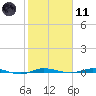 Tide chart for Wabasso, Indian River, Florida on 2021/02/11