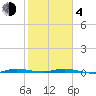 Tide chart for Wabasso, Indian River, Florida on 2021/02/4