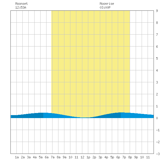 Tide Chart for 2021/08/16