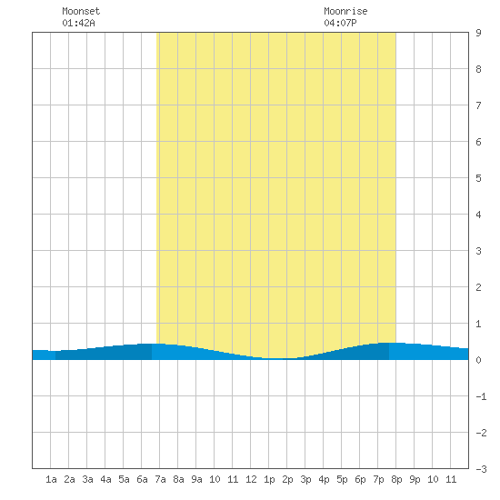 Tide Chart for 2021/08/17