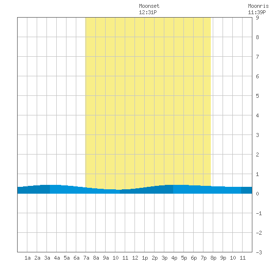 Tide Chart for 2021/08/28