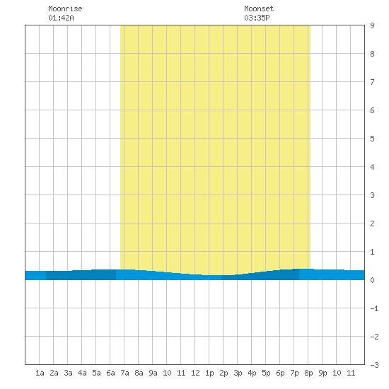 Tide Chart for 2021/08/2