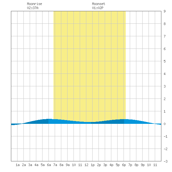 Tide Chart for 2022/02/25