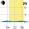 Tide chart for Wabasso, Indian River, Florida on 2022/03/25