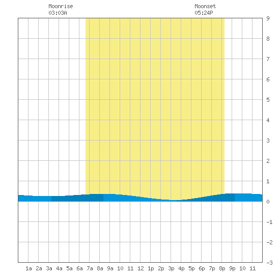 Tide Chart for 2022/07/24