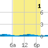 Tide chart for Wabasso, Indian River, Florida on 2022/08/1