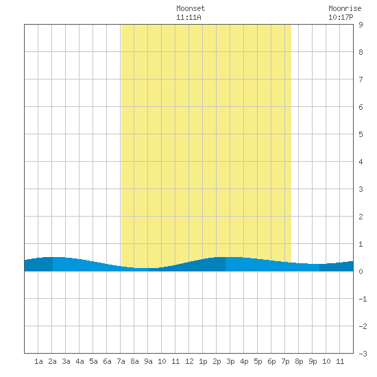 Tide Chart for 2022/09/14