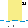 Tide chart for Wabasso, Indian River, Florida on 2023/02/22