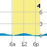 Tide chart for Wabasso, Indian River, Florida on 2023/07/4