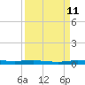 Tide chart for Wabasso, Indian River, Florida on 2023/09/11