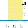 Tide chart for Wabasso, Indian River, Florida on 2023/09/13