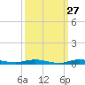 Tide chart for Wabasso, Indian River, Florida on 2023/09/27