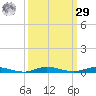 Tide chart for Wabasso, Indian River, Florida on 2023/09/29