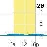 Tide chart for Wabasso, Indian River, Florida on 2024/01/20