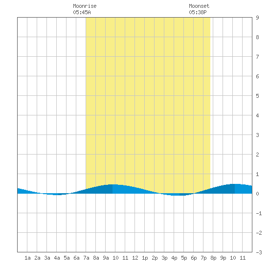 Tide Chart for 2024/04/6