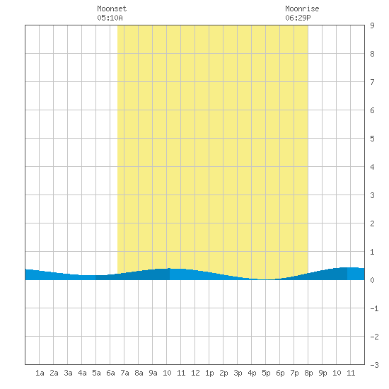 Tide chart for Wabasso on 2025/05/10