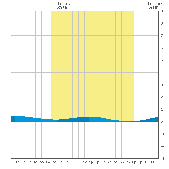 Tide chart for Wabasso on 2025/05/14