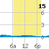 Tide chart for Wabasso, Florida on 2025/05/15