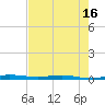 Tide chart for Wabasso, Florida on 2025/05/16