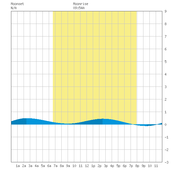 Tide chart for Wabasso on 2025/05/01