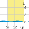 Tide chart for Wabasso, Florida on 2025/05/1