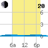 Tide chart for Wabasso, Florida on 2025/05/20