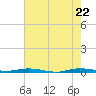 Tide chart for Wabasso, Florida on 2025/05/22