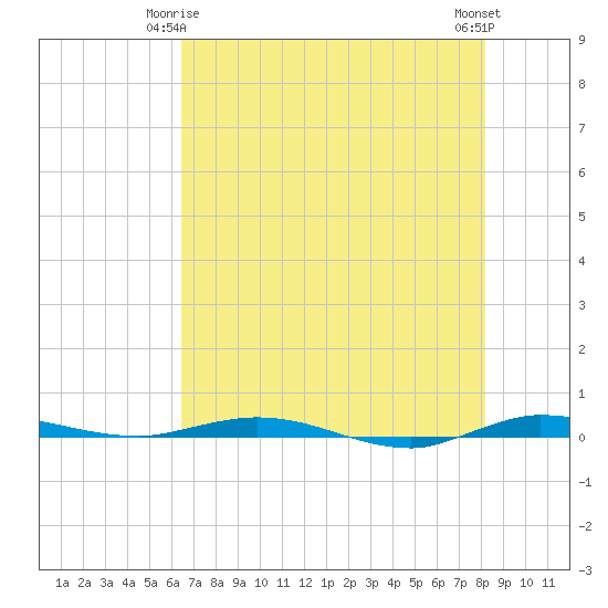 Tide chart for Wabasso on 2025/05/25