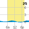 Tide chart for Wabasso, Florida on 2025/05/25