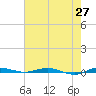 Tide chart for Wabasso, Florida on 2025/05/27