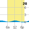 Tide chart for Wabasso, Florida on 2025/05/28
