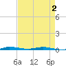 Tide chart for Wabasso, Florida on 2025/05/2