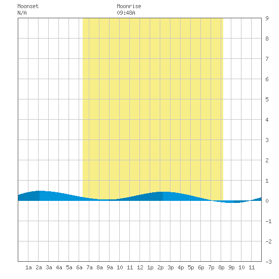 Tide chart for Wabasso on 2025/05/30