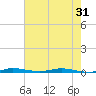 Tide chart for Wabasso, Florida on 2025/05/31