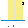 Tide chart for Wabasso, Florida on 2025/05/3