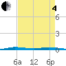 Tide chart for Wabasso, Florida on 2025/05/4