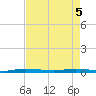 Tide chart for Wabasso, Florida on 2025/05/5
