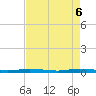 Tide chart for Wabasso, Florida on 2025/05/6