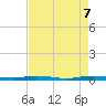 Tide chart for Wabasso, Florida on 2025/05/7