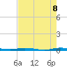 Tide chart for Wabasso, Florida on 2025/05/8