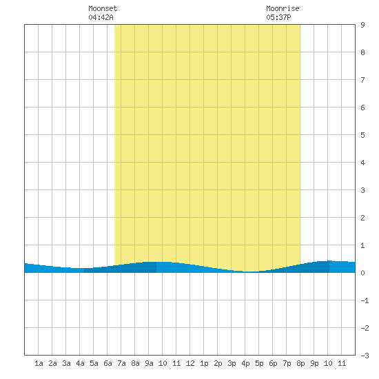 Tide chart for Wabasso on 2025/05/09