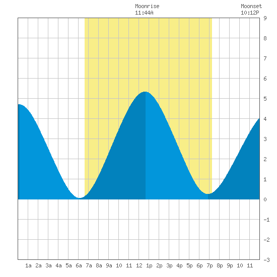 Tide Chart for 2021/09/11