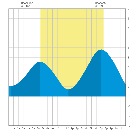 Tide Chart for 2021/09/3