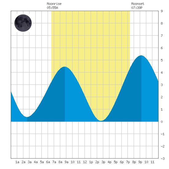 Tide Chart for 2021/09/6