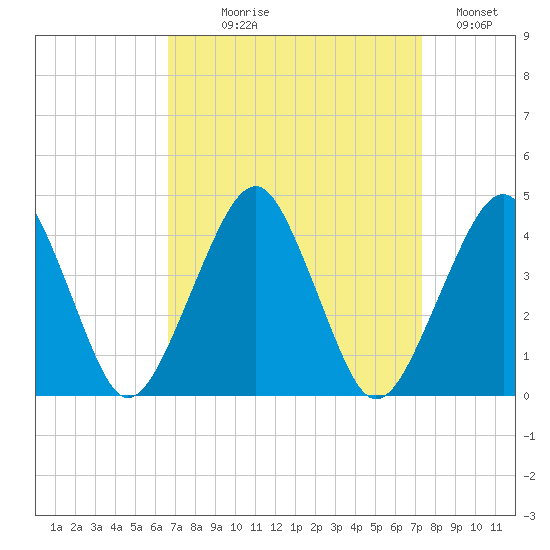 Tide Chart for 2021/09/9