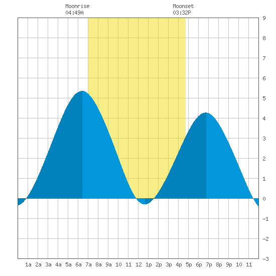 Tide Chart for 2021/12/2