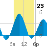 Tide chart for Wachapreague, Virginia on 2023/01/23