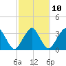 Tide chart for Wachapreague, Virginia on 2023/02/10