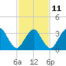 Tide chart for Wachapreague, Virginia on 2023/02/11