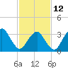 Tide chart for Wachapreague, Virginia on 2023/02/12